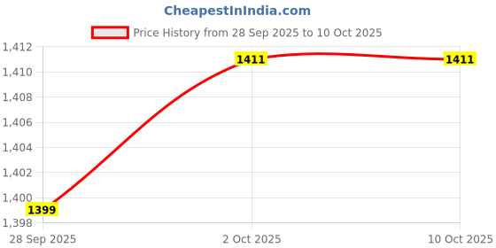 amazon.in 2X Motorcycle Carburetor Rebuild Repair Kit for BMW F650 Mikuni BST33 GS500E Price History Graph from 28 Sep 2025 to 9 Oct 2025