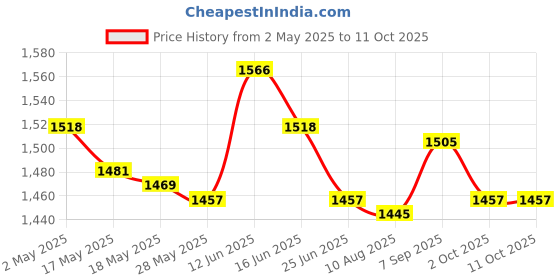 amazon.in 2X Multifunctional Dumplings DIY Tool for Restaurant Family Gathering Picnic Price History Graph from 2 May 2025 to 10 Oct 2025