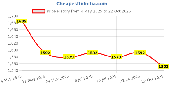 amazon.in 2X Multifunctional Hanging Mesh Storage Net for Travel Door Wardrobe Balcony Price History Graph from 4 May 2025 to 22 Oct 2025