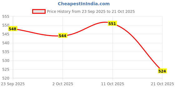 amazon.in merishopp 2x Nylon Duty Belt Buckle Fixing Wide Belt Outdoor Green Khaki merishopp Price History Graph from 23 Sep 2025 to 21 Oct 2025