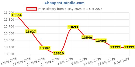 amazon.in 2x Oxygen O2 02 Sensor 1 & 2 for Hummer H3 2006 3.5L Upstream + Downstream Price History Graph from 6 May 2025 to 7 Oct 2025