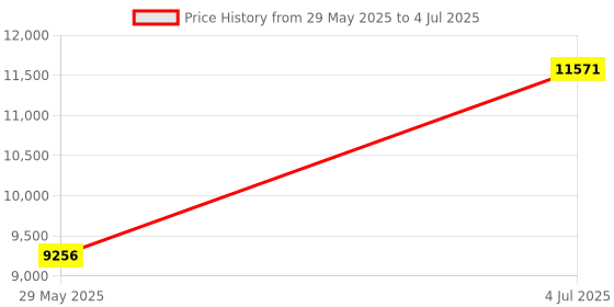 amazon.in 2x Oxygen O2 Sensor 1 & 2 for 2002 2003 2004 Honda CR-V 2.4L Upper + Lower Price History Graph from 29 May 2025 to 4 Jul 2025