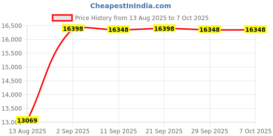 amazon.in 2x Oxygen O2 sensor for 2009-2010 Toyota Corolla Martrix 1.8L; 2009-2010 Pontiac Vibe 1.8L Upstream +Downstream Price History Graph from 13 Aug 2025 to 7 Oct 2025