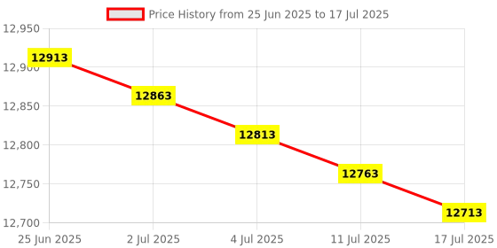 amazon.in 2x Oxygen O2 Sensors for 2004 2005 2006 Nissan Altima 2.5L Upstream + Downstream Price History Graph from 25 Jun 2025 to 17 Jul 2025