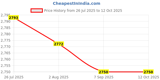 amazon.in 2X Pendulum Clock Movement DIY Movement Set Price History Graph from 26 Jul 2025 to 12 Oct 2025