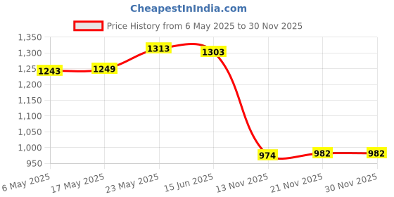 amazon.in 2X Placemat Kitchen Table Placemat Washable Table Mat Silver Gray|Home & Garden|Kitchen Dining & Bar|Linens & Textiles|Tablecloths Price History Graph from 6 May 2025 to 30 Nov 2025