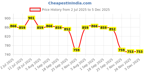 amazon.in 2X Portable Bluetooth Earbuds Cleaning Pen Durable for Cleaning The Earwax Price History Graph from 2 Jul 2025 to 5 Dec 2025