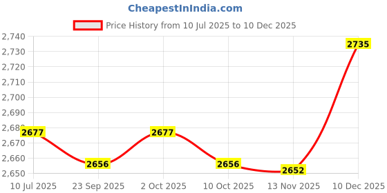 amazon.in 2X Push up Stands Multifunctional Compact Non Slip for Workout Home Exercise Grey| Sports Equipment | Outdoor Sports Gear | Exercise Gear Price History Graph from 10 Jul 2025 to 10 Dec 2025