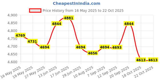 amazon.in ujeavette 2x Raincoat EVA Womens Mens Poncho with Hood Knee Length Adult Rainwear ujeavette Price History Graph from 16 May 2025 to 22 Oct 2025