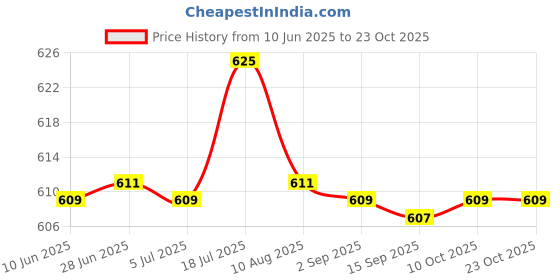 amazon.in bnf 2x Red Beaded Glasses Eyewear Spectacles Cord Holder Chain Necklace Anklet|Health & Beauty | Vision Care | Other Vision Care|1 X Beads Gles Chain Cord bnf Price History Graph from 10 Jun 2025 to 23 Oct 2025