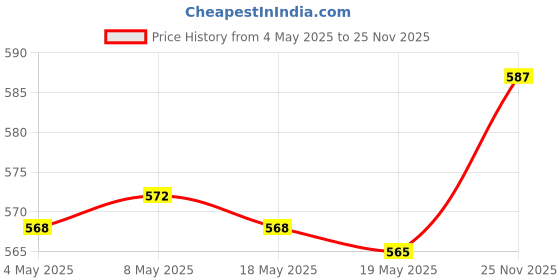 amazon.in 2x Refillable Spray Bottles Portable Card Spray Bottles for Fragrance Makeup pink|Health & Beauty | Makeup | Makeup Tools & Accessories | Other Makeup Tools & Accs Price History Graph from 4 May 2025 to 25 Nov 2025