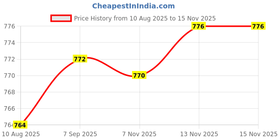 amazon.in 2X Release Switch Emergency Exit Button Push Door Button for Access Control Price History Graph from 10 Aug 2025 to 15 Nov 2025