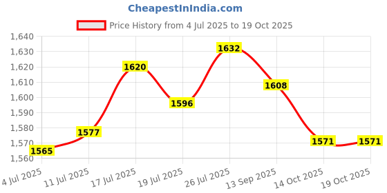 amazon.in 2X Retractable Hanger Adjustable Plant Hook for Planters Flower Basket Pots| Plant Hanger Hook Price History Graph from 4 Jul 2025 to 14 Oct 2025