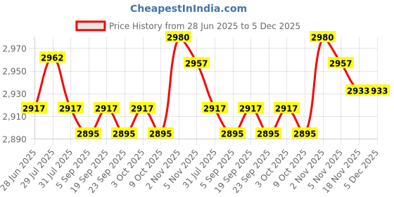 amazon.in 2X Sheer Curtain Eyelet Waterproof Drape Patio Privacy Voile Curtain Price History Graph from 28 Jun 2025 to 5 Dec 2025