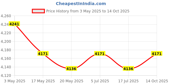 amazon.in 2X Siding Installation Tools Use with 5/16" Fiber Cement Siding Siding Tools Red Price History Graph from 3 May 2025 to 14 Oct 2025