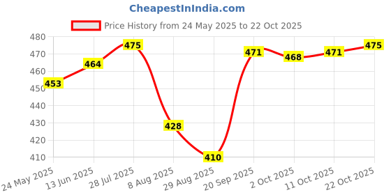 amazon.in merishopp 2x Silicone Ear Cover Protector Hair Dyeing Earmuffs for Home Use Hair Salon Pink |Health & Beauty | Hair Care & Styling | Hair Ties & Styling Accs merishopp Price History Graph from 24 May 2025 to 22 Oct 2025