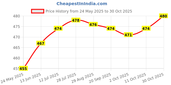 amazon.in merishopp 2x Silicone Ear Cover Protector Hair Dyeing Earmuffs for Home Use Hair Salon Purple |Health & Beauty | Hair Care & Styling | Hair Ties & Styling Accs merishopp Price History Graph from 24 May 2025 to 30 Oct 2025