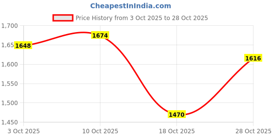 amazon.in snappsy 2x Silicone Hip Pads Panties Shapewear Hip Lifting Pads Butt Lifter Enhancer 200g snappsy Price History Graph from 3 Oct 2025 to 28 Oct 2025