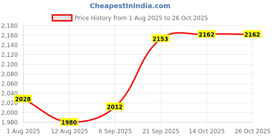 amazon.in heavenglow 2x Silicone Hip Pads Panties Shapewear Hip Lifting Pads Butt Lifter Enhancer 300g | Shapewear | Intimates & Sleep heavenglow Price History Graph from 1 Aug 2025 to 26 Oct 2025