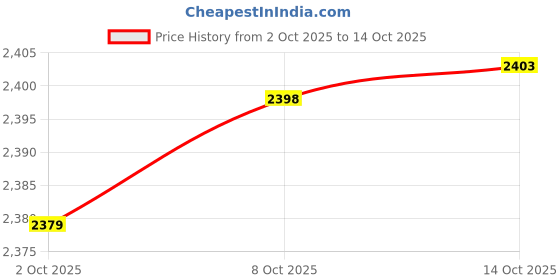 amazon.in myaddiction 2X Special Pocket Bra for Silicone Breast Form False Boob Bra 85C Black myaddiction Price History Graph from 2 Oct 2025 to 14 Oct 2025