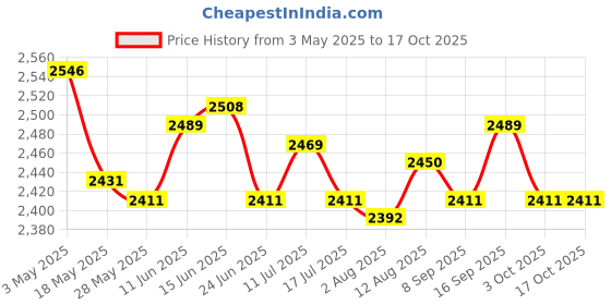amazon.in 2X Succulent Planter Cactus Planter for Outdoor Indoor Decoration Price History Graph from 3 May 2025 to 16 Oct 2025