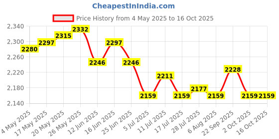 amazon.in 2X Succulent Pots Ceramic Planter Small Succulent Pot with Drainage Girl Boy Price History Graph from 4 May 2025 to 16 Oct 2025
