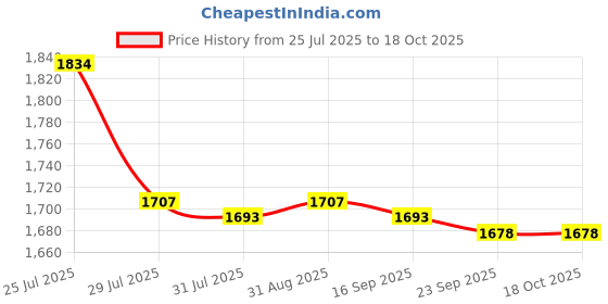 amazon.in 2X Sun Shade Curtain Privacy Drape 45x125cm Black Dots and 45x125cm Argent Price History Graph from 25 Jul 2025 to 18 Oct 2025