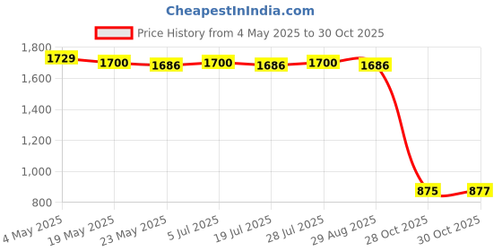 amazon.in 2X Swan Shaped Curtain Hooks Wall Coat Hook for Household Bedroom Decoration Olive Green Price History Graph from 4 May 2025 to 30 Oct 2025