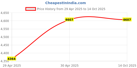amazon.in 2X USB 6-Port 3.4A Wall Charger Outlet Power Adapter Socket Plate Panel Price History Graph from 29 Apr 2025 to 13 Oct 2025
