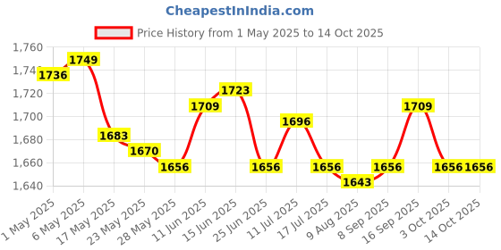 amazon.in 2X Vacuum Jar Sealer for Regular Wide Mouth Jars Fits Most Sealers White Price History Graph from 1 May 2025 to 14 Oct 2025