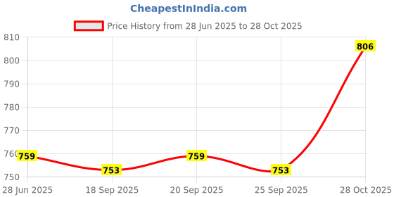 amazon.in 2X Vegetable Garden Safe Snail Cage Slug Catcher House Trapper Box Green Price History Graph from 28 Jun 2025 to 28 Oct 2025