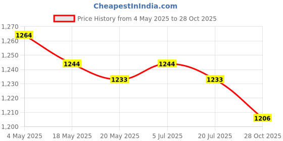 amazon.in 2X Wall Mount Boot Racks Wader Hangers for Boot for Home Entryway RV Storage Price History Graph from 4 May 2025 to 28 Oct 2025