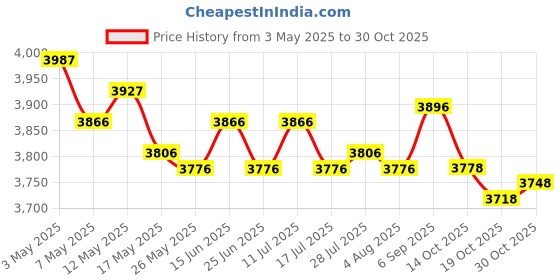 amazon.in 2X Waterfall Water Fountain Water Feature Outdoor Decor for Pool Price History Graph from 3 May 2025 to 30 Oct 2025