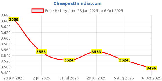 amazon.in 2X Waterproof Non-Slip Round Fitted Tablecloth 120cm Gray White Price History Graph from 28 Jun 2025 to 6 Oct 2025