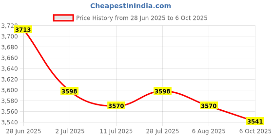 amazon.in 2X Waterproof Non-Slip Round Fitted Tablecloth Table Cover Cloth 120cm Price History Graph from 28 Jun 2025 to 6 Oct 2025