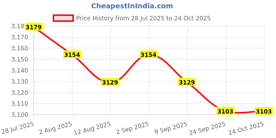 amazon.in 2X Winter Plant Covers Protector Frost Covers for Winter Outdoor Plants Tree 120cmx180cm Price History Graph from 28 Jul 2025 to 24 Oct 2025
