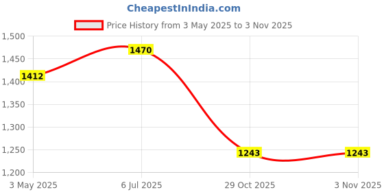 amazon.in 2X Winter Plant Covers Protector Frost Covers for Winter Outdoor Plants Tree 80cmx100cm Price History Graph from 3 May 2025 to 2 Nov 2025