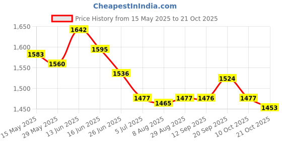 amazon.in ujeavette 2x Women Tummy Control Shapewear Shorts Thigh Slimmer Butt Lifter Panty ujeavette Price History Graph from 15 May 2025 to 21 Oct 2025