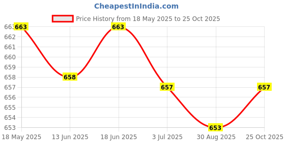 amazon.in atorse 2x1 Pair Non Piercing Clip on Magnetic Ear Stud Men Fake Earrings Skull Head atorse Price History Graph from 18 May 2025 to 25 Oct 2025