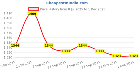 amazon.in 2x1 Pc Ceiling Lamp/Pendant Light Holder for E27 Screw-Type Bulb Light White Price History Graph from 8 Jul 2025 to 30 Nov 2025