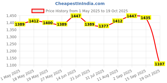amazon.in 2x10 Pieces Polyhedral Dice Wear Resistant Accessories for Toy Gift RPG Price History Graph from 1 May 2025 to 19 Oct 2025