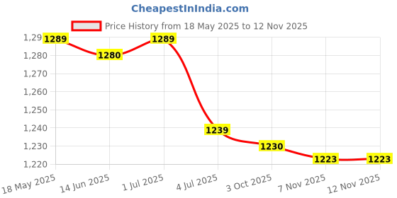 amazon.in loom tree 2X100Pcs Eyeglasses Chain Rope Holder Strap Retainer End Loop Connector Black | Fashion Jewelry | Eyeglass Chains & Holders loom tree Price History Graph from 18 May 2025 to 11 Nov 2025