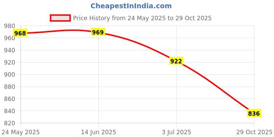 amazon.in atorse 2x100pcs Eyeglasses Chain Rope Holder Strap Retainer End Loop Connector red atorse Price History Graph from 24 May 2025 to 29 Oct 2025