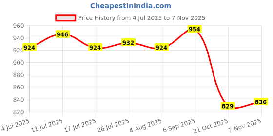 amazon.in atorse 2x100pcs Eyeglasses Chain Rope Holder Strap Retainer End Loop Connector red atorse Price History Graph from 4 Jul 2025 to 7 Nov 2025