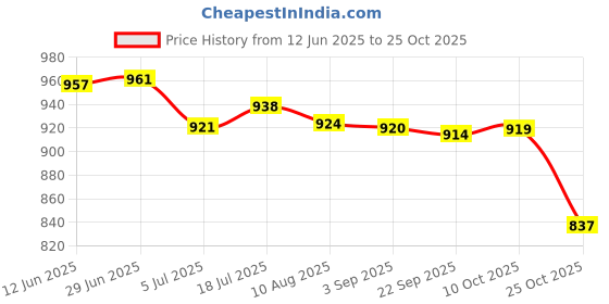 amazon.in bnf 2X100Pcs Eyeglasses Chain Rope Holder Strap Retainer End Loop Connector Red | Fashion Jewelry | Eyeglass Chains & Holders bnf Price History Graph from 12 Jun 2025 to 25 Oct 2025