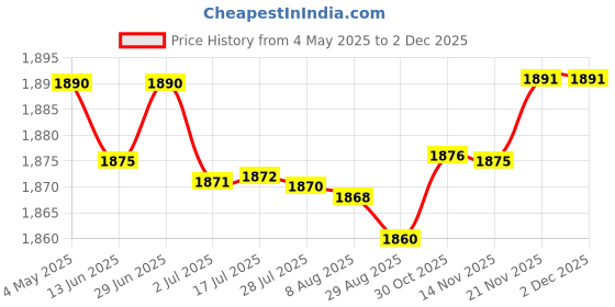 amazon.in 2x100Pcs High Strength Hole Oblique Self-Tapping Screw for Pocket Hole Jig|Home & Garden|Tools|Power Tools|Routers Price History Graph from 4 May 2025 to 1 Dec 2025
