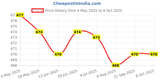 amazon.in 2x10g Soft Wool Roving Felting Wool for DIY Needle Felting Craft Pink | Needlecrafts & Yarn | Spinning & Felting | Roving Wool & Fibers Price History Graph from 4 May 2025 to 8 Oct 2025