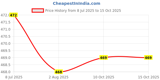 amazon.in 2x10g Wool Roving Fiber Hand Crafts for Doll Handmade Nile Blue | Roving Wool & Fibers | Spinning & Felting | Needlecrafts & Yarn Price History Graph from 8 Jul 2025 to 15 Oct 2025