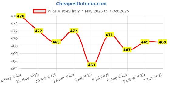amazon.in 2x10g Wool Top Roving Felting Wool Felting Fiber Pink | Needlecrafts & Yarn | Spinning & Felting | Roving Wool & Fibers Price History Graph from 4 May 2025 to 7 Oct 2025