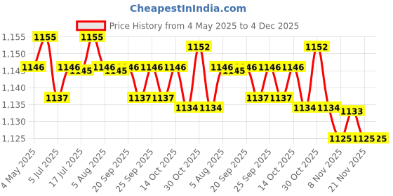 amazon.in 2x10Pcs Solar Panel Water Drain Clips Pv Module Maintenance Photovoltaic Clip 40mm | Home & Garden | Home Improvement | Electrical & Solar | Alternative & Solar Energy | Solar Panels Price History Graph from 4 May 2025 to 4 Dec 2025